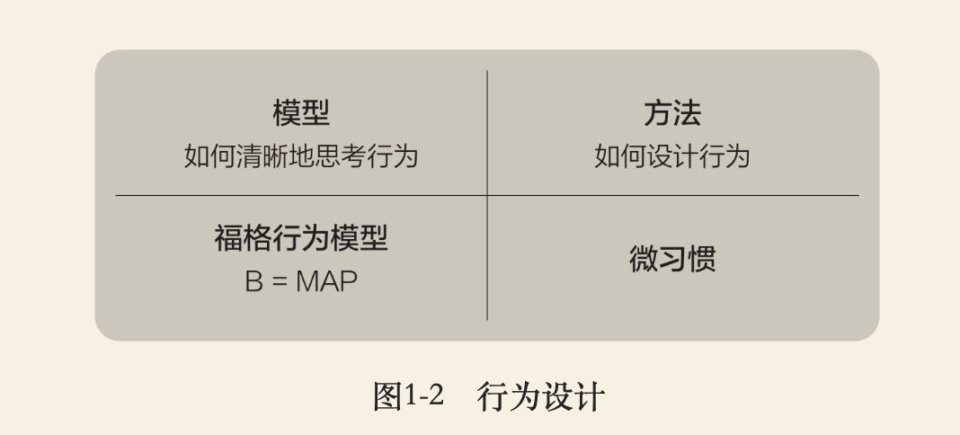 福格行为模型 | lasbun's blog